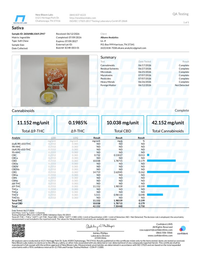 High Rollers SATIVA Gummies 40mg Lab Report